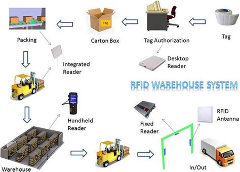 how are rfid tags being used with inventory management system|rfid based warehouse management system.